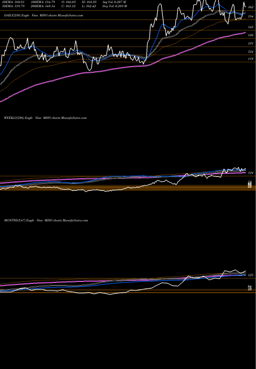 Trend of M I MHO TrendLines M/I Homes, Inc. MHO share USA Stock Exchange 