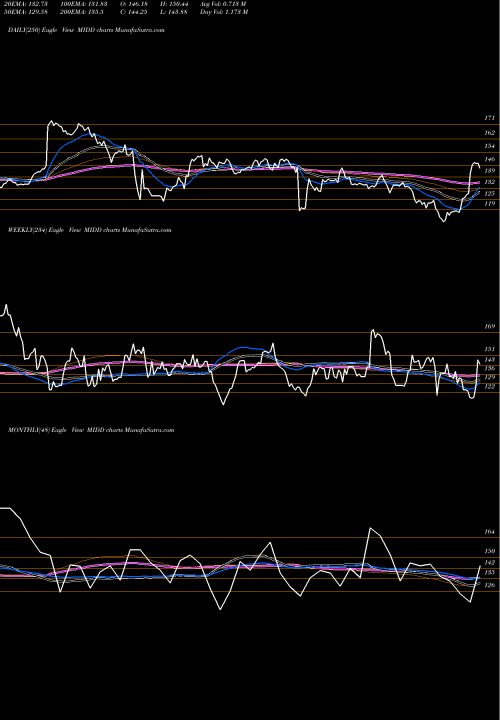 Trend of Middleby Corporation MIDD TrendLines The Middleby Corporation MIDD share USA Stock Exchange 
