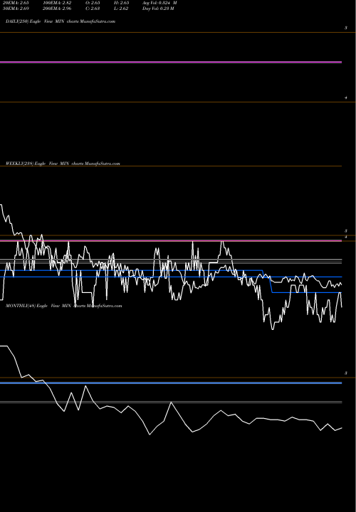 Trend of Mfs Intermediate MIN TrendLines MFS Intermediate Income Trust MIN share USA Stock Exchange 