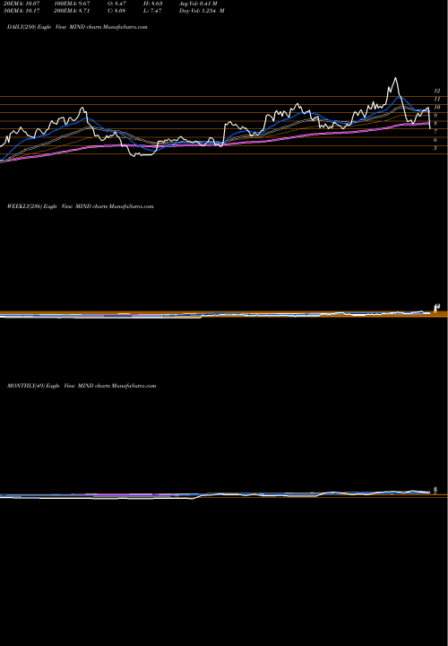 Trend of Mitcham Industries MIND TrendLines Mitcham Industries, Inc. MIND share USA Stock Exchange 