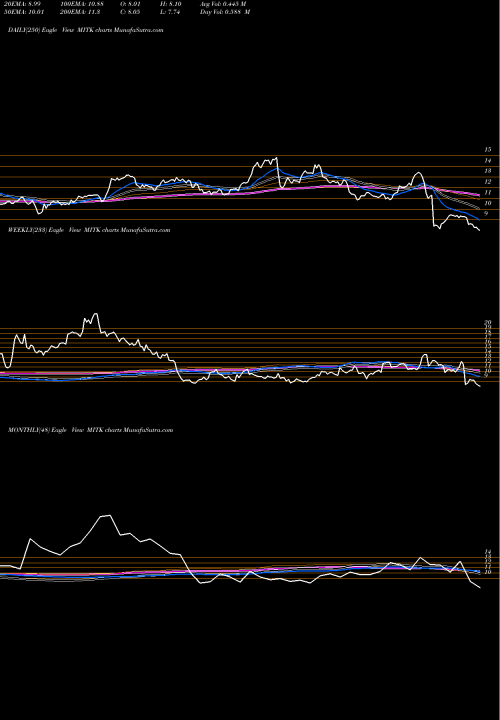 Trend of Mitek Systems MITK TrendLines Mitek Systems, Inc. MITK share USA Stock Exchange 