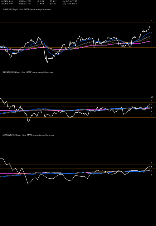 Trend of Ag Mortgage MITT TrendLines AG Mortgage Investment Trust, Inc. MITT share USA Stock Exchange 