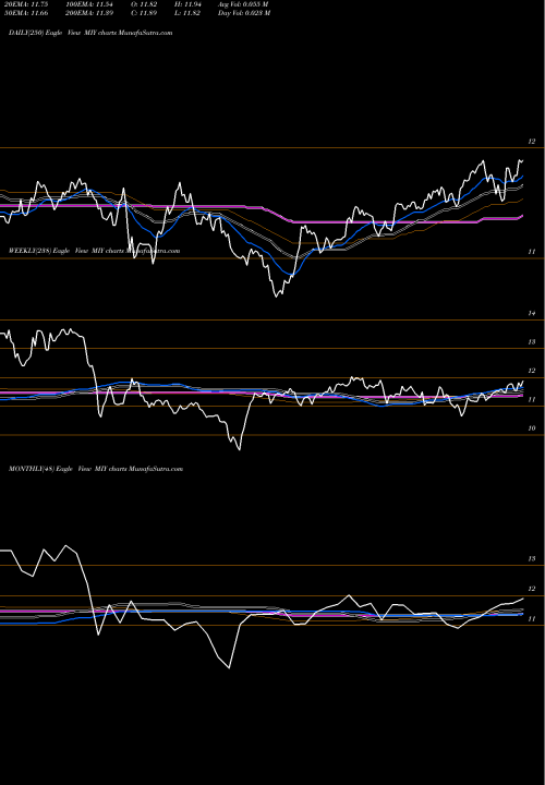 Trend of Blackrock Muniyield MIY TrendLines Blackrock MuniYield Michigan Quality Fund, Inc. MIY share USA Stock Exchange 