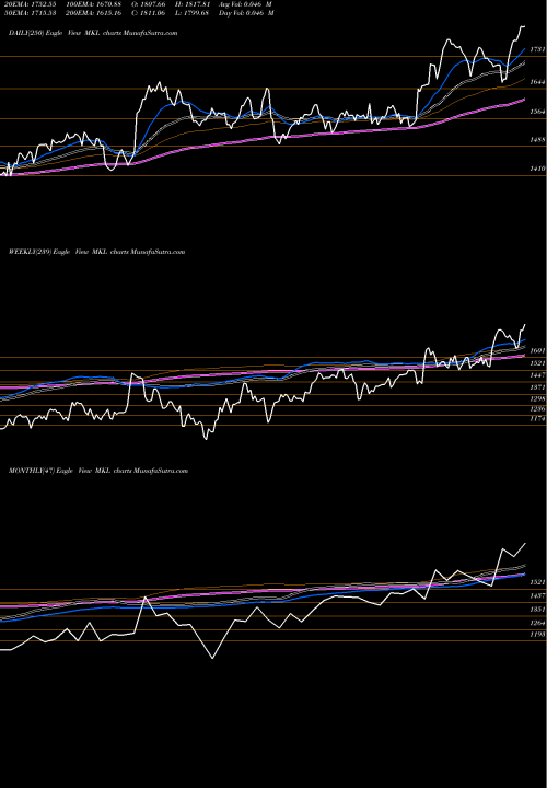 Trend of Markel Corporation MKL TrendLines Markel Corporation MKL share USA Stock Exchange 