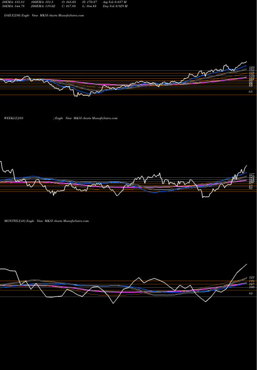 Trend of Mks Instruments MKSI TrendLines MKS Instruments, Inc. MKSI share USA Stock Exchange 