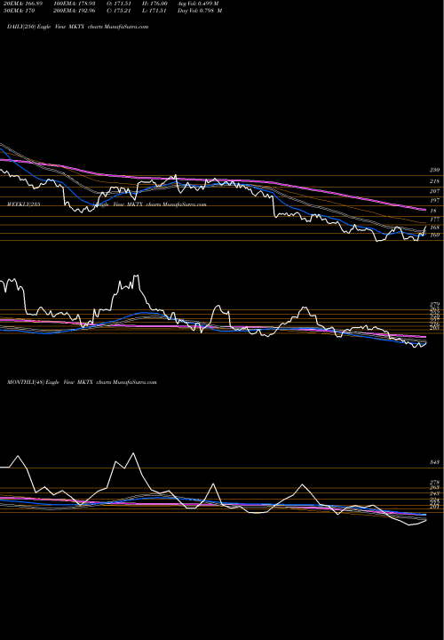 Trend of Marketaxess Holdings MKTX TrendLines MarketAxess Holdings, Inc. MKTX share USA Stock Exchange 