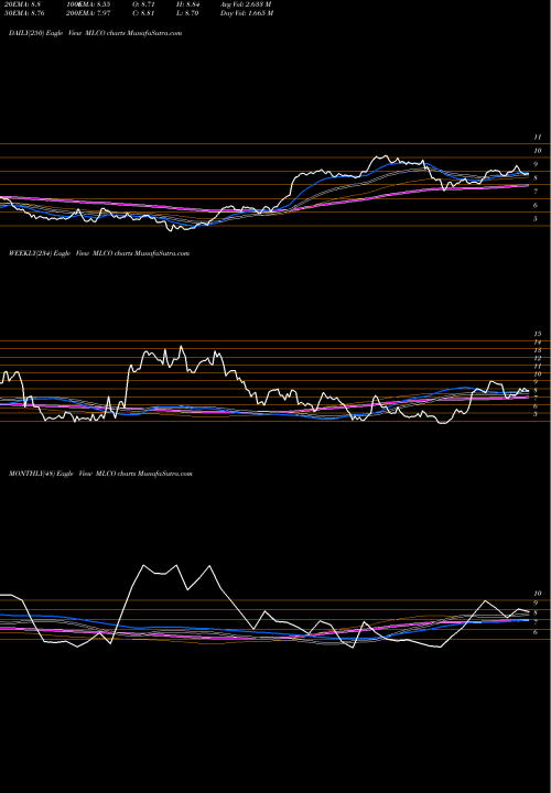 Trend of Melco Resorts MLCO TrendLines Melco Resorts & Entertainment Limited MLCO share USA Stock Exchange 