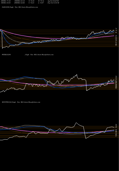 Trend of Mueller Industries MLI TrendLines Mueller Industries, Inc. MLI share USA Stock Exchange 