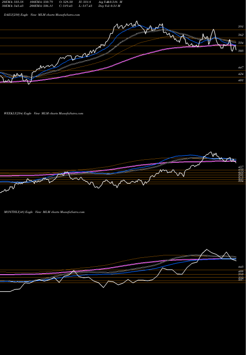 Trend of Martin Marietta MLM TrendLines Martin Marietta Materials, Inc. MLM share USA Stock Exchange 