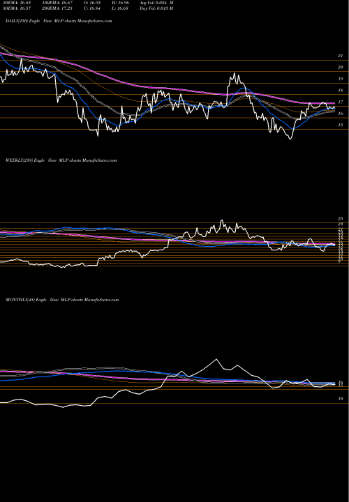 Trend of Maui Land MLP TrendLines Maui Land & Pineapple Company, Inc. MLP share USA Stock Exchange 