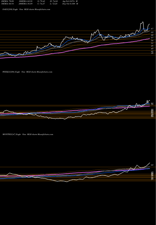 Trend of Miller Industries MLR TrendLines Miller Industries, Inc. MLR share USA Stock Exchange 