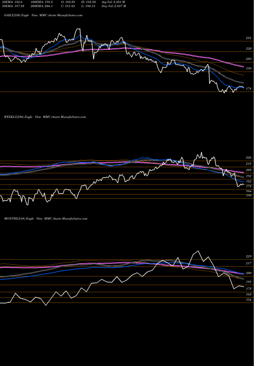 Trend of Marsh Mclennan MMC TrendLines Marsh & McLennan Companies, Inc. MMC share USA Stock Exchange 