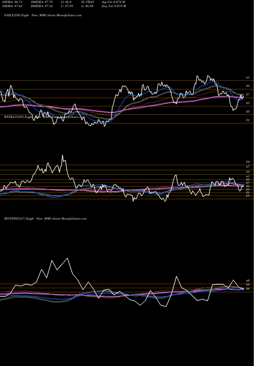 Trend of Marcus Millichap MMI TrendLines Marcus & Millichap, Inc. MMI share USA Stock Exchange 