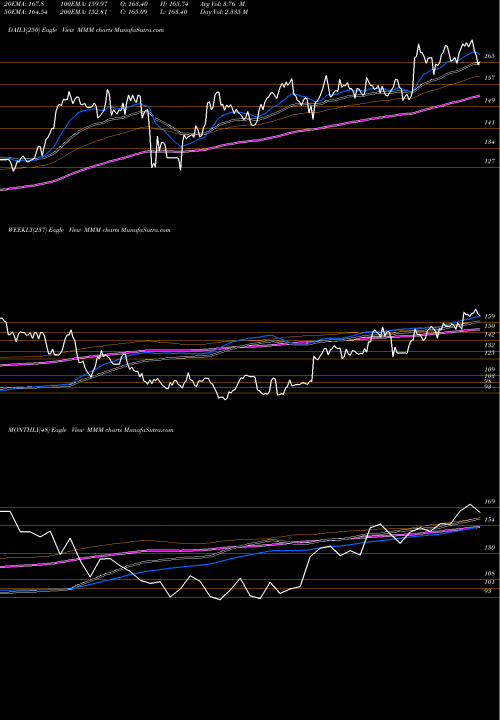 Trend of 3m Company MMM TrendLines 3M Company MMM share USA Stock Exchange 