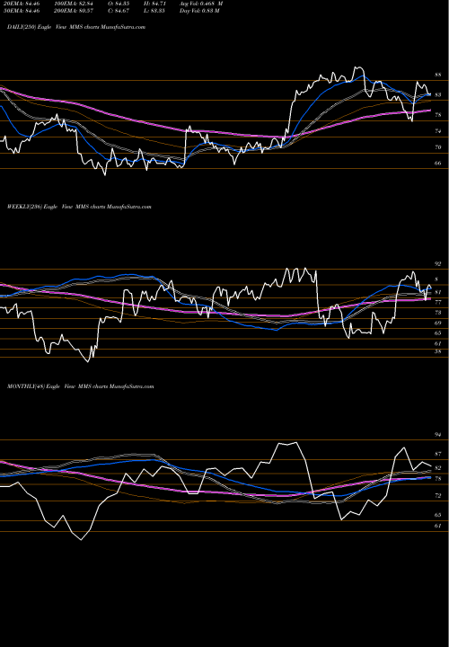 Trend of Maximus Inc MMS TrendLines Maximus, Inc. MMS share USA Stock Exchange 