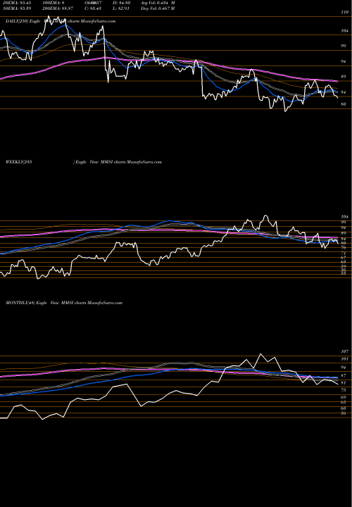 Trend of Merit Medical MMSI TrendLines Merit Medical Systems, Inc. MMSI share USA Stock Exchange 