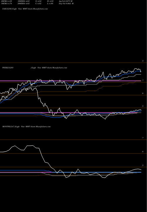 Trend of Mfs Multimarket MMT TrendLines MFS Multimarket Income Trust MMT share USA Stock Exchange 