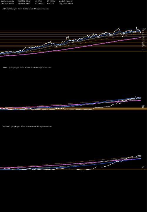 Trend of Makemytrip MMYT TrendLines MakeMyTrip Limited MMYT share USA Stock Exchange 