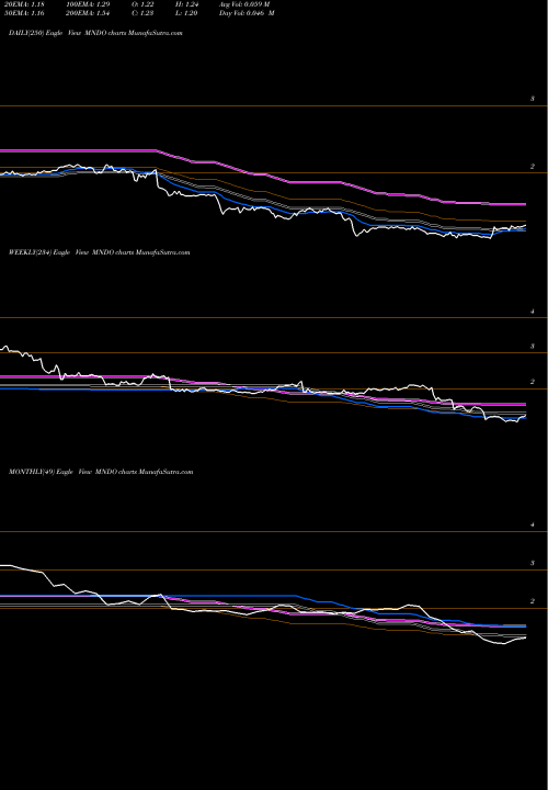 Trend of Mind C MNDO TrendLines MIND C.T.I. Ltd. MNDO share USA Stock Exchange 