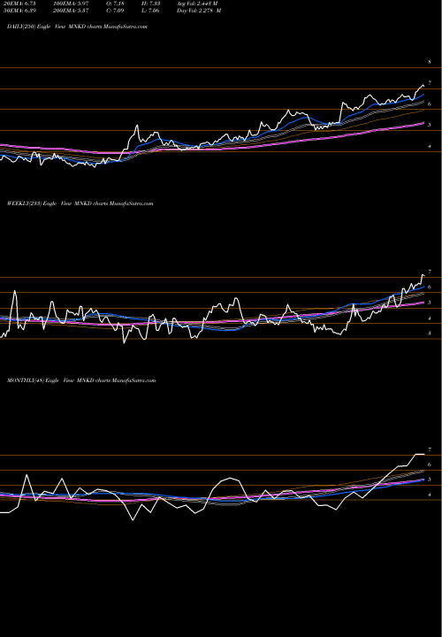 Trend of Mannkind Corporation MNKD TrendLines MannKind Corporation MNKD share USA Stock Exchange 