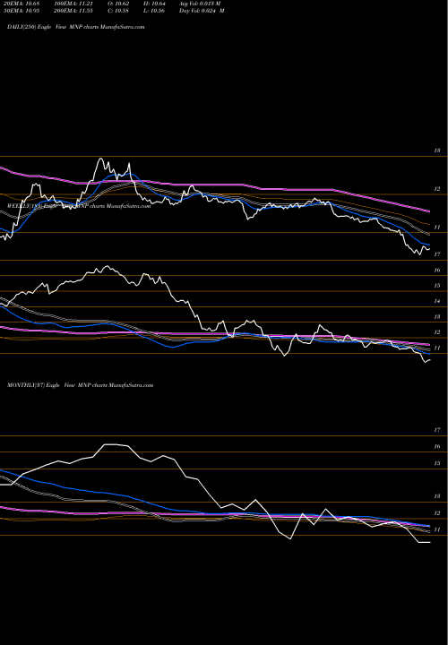 Trend of Western Asset MNP TrendLines Western Asset Municipal Partners Fund, Inc. MNP share USA Stock Exchange 