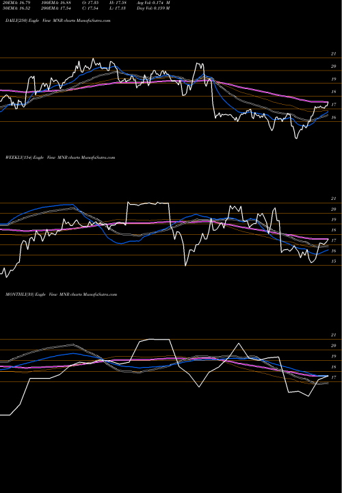 Trend of Monmouth Real MNR TrendLines Monmouth Real Estate Investment Corporation MNR share USA Stock Exchange 