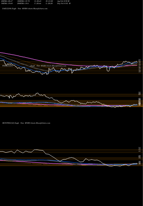 Trend of Monro Inc MNRO TrendLines Monro, Inc.  MNRO share USA Stock Exchange 