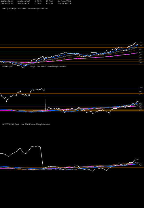 Trend of Monster Beverage MNST TrendLines Monster Beverage Corporation MNST share USA Stock Exchange 