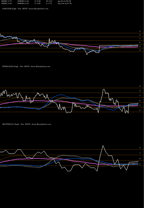 Trend of Manitex International MNTX TrendLines Manitex International, Inc. MNTX share USA Stock Exchange 