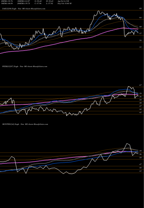 Trend of Altria Group MO TrendLines Altria Group MO share USA Stock Exchange 