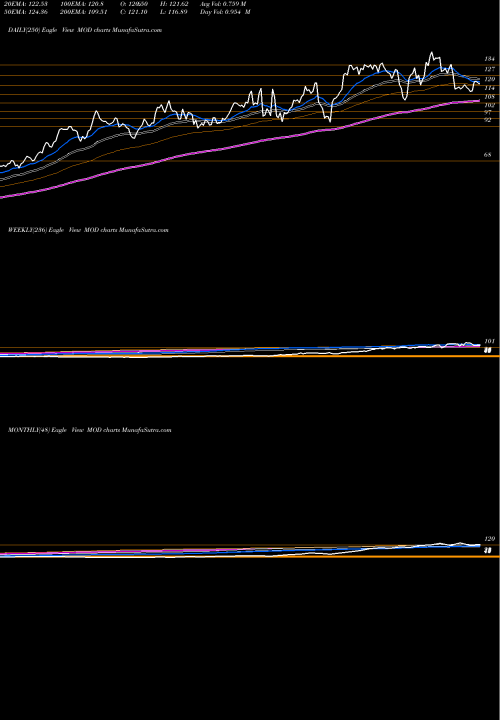 Trend of Modine Manufacturing MOD TrendLines Modine Manufacturing Company MOD share USA Stock Exchange 