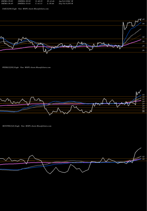 Trend of Midwestone Financial MOFG TrendLines MidWestOne Financial Group, Inc. MOFG share USA Stock Exchange 