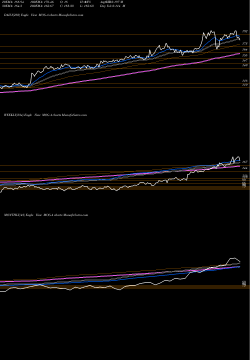 Trend of Moog Inc MOG.A TrendLines Moog Inc. MOG.A share USA Stock Exchange 