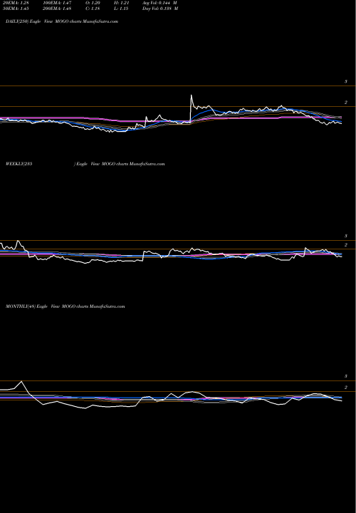 Trend of Mogo Finance MOGO TrendLines Mogo Finance Technology Inc. MOGO share USA Stock Exchange 