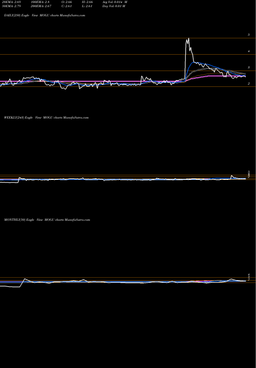 Trend of Mogu Inc MOGU TrendLines MOGU Inc. MOGU share USA Stock Exchange 