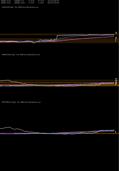 Trend of Morphosys Ag MOR TrendLines MorphoSys AG MOR share USA Stock Exchange 
