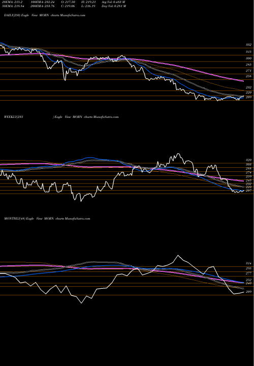 Trend of Morningstar Inc MORN TrendLines Morningstar, Inc. MORN share USA Stock Exchange 