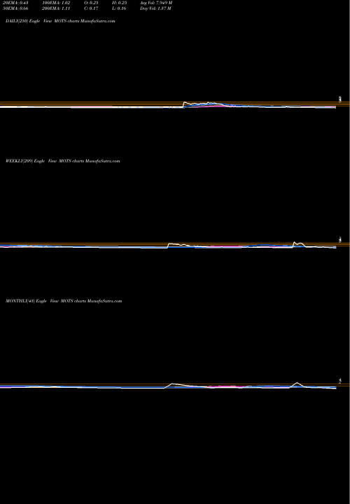 Trend of Motus Gi MOTS TrendLines Motus GI Holdings, Inc. MOTS share USA Stock Exchange 