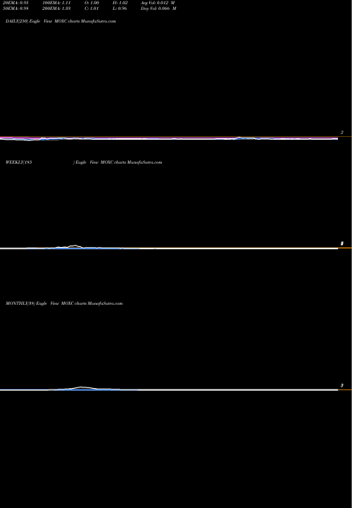 Trend of Moxian Inc MOXC TrendLines Moxian, Inc. MOXC share USA Stock Exchange 