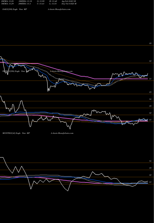 Trend of Blackrock Muniyield MPA TrendLines Blackrock MuniYield Pennsylvania Quality Fund MPA share USA Stock Exchange 