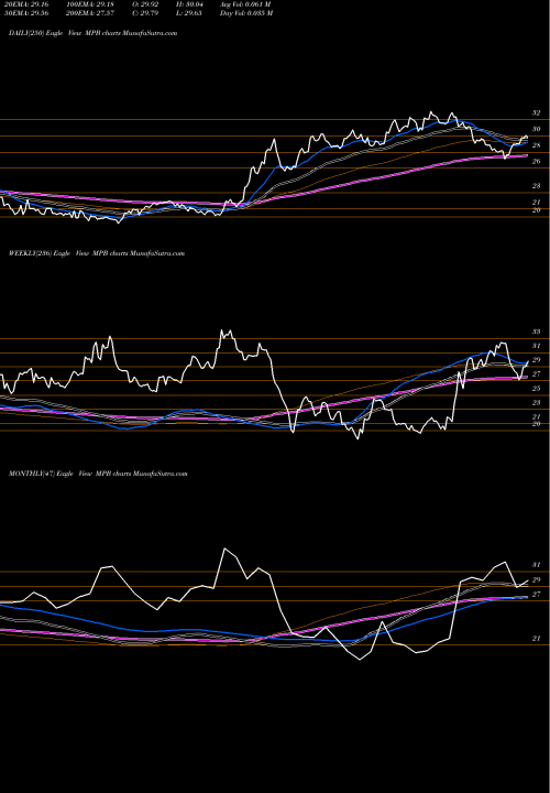 Trend of Mid Penn MPB TrendLines Mid Penn Bancorp MPB share USA Stock Exchange 