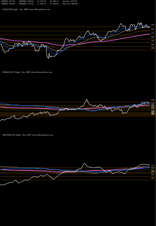 Trend of Marathon Petroleum MPC TrendLines Marathon Petroleum Corporation MPC share USA Stock Exchange 