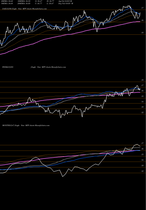 Trend of Barings Participation MPV TrendLines Barings Participation Investors MPV share USA Stock Exchange 