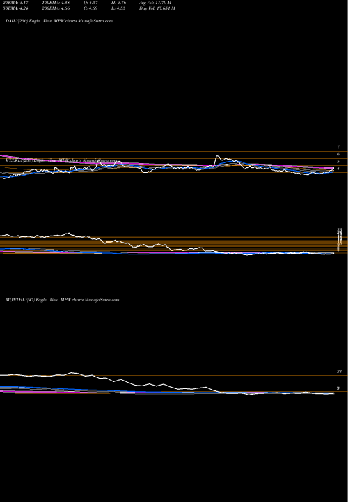 Trend of Medical Properties MPW TrendLines Medical Properties Trust, Inc. MPW share USA Stock Exchange 