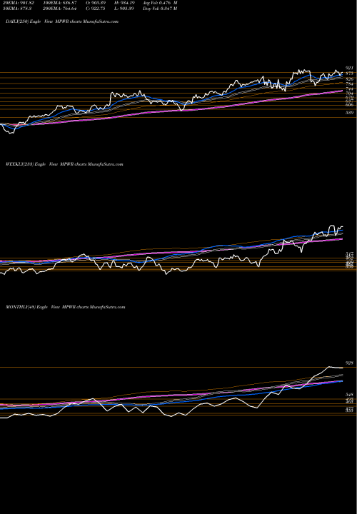 Trend of Monolithic Power MPWR TrendLines Monolithic Power Systems, Inc. MPWR share USA Stock Exchange 