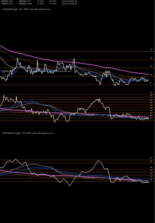 Trend of Marine Products MPX TrendLines Marine Products Corporation MPX share USA Stock Exchange 