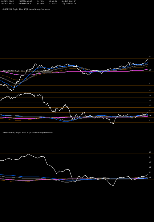 Trend of Blackrock Muniyield MQT TrendLines Blackrock MuniYield Quality Fund II, Inc. MQT share USA Stock Exchange 