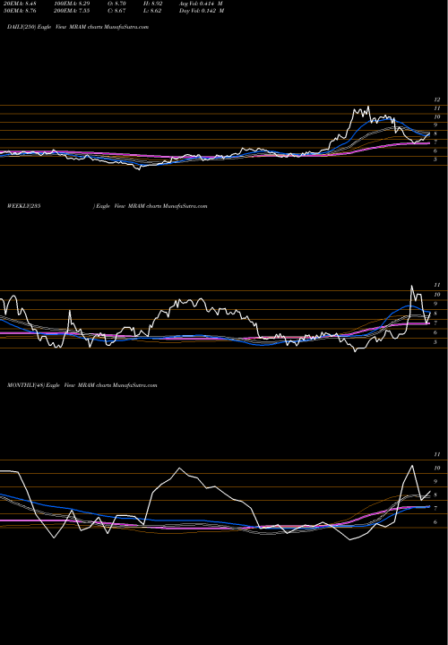 Trend of Everspin Technologies MRAM TrendLines Everspin Technologies, Inc. MRAM share USA Stock Exchange 