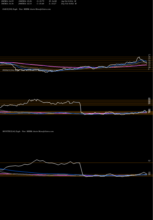 Trend of Meridian Corporation MRBK TrendLines Meridian Corporation MRBK share USA Stock Exchange 