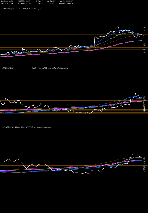 Trend of Mercury Systems MRCY TrendLines Mercury Systems Inc MRCY share USA Stock Exchange 